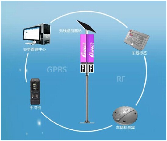 優博訊?占道停車收費解決方案系統組成