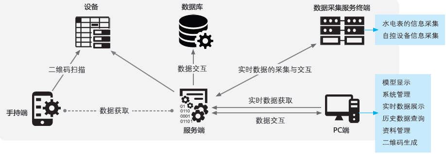 基于二維碼的設施設備管理系統