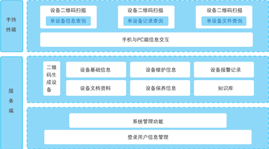 基于二維碼的設施設備管理系統